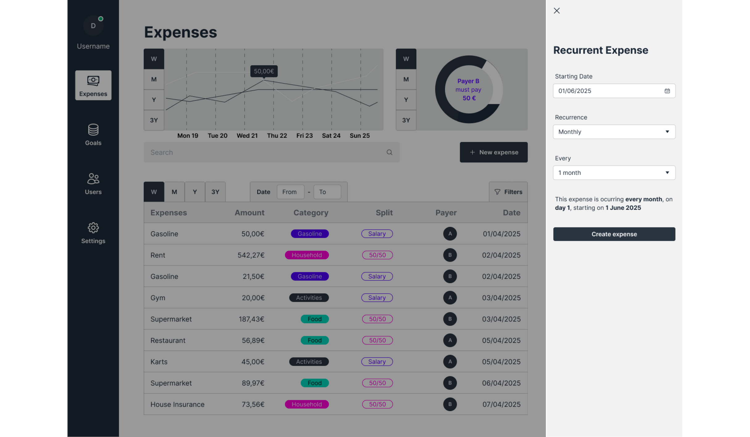 Desktop dashboard interface of an expense tracking application displaying financial analytics and categorized spending data. The left sidebar includes navigation icons for “Overview,” “Expenses,” “Goals,” “Users,” and “Settings.” The main section titled “Expenses” features a line graph showing spending trends from March to July, and a pie chart summarizing shared payments labeled “Payer A spent 300 €,” “Payer B spent 200 €,” and “Payer C paid 80 €.” Below, a detailed table lists transactions including “Gasoline,” “Rent,” “Gym,” “Supermarket,” “Restaurant,” “Kara,” and “House Insurance,” with amounts, categories color-coded (e.g., transport, health, activities), split details, payer names, and dates.