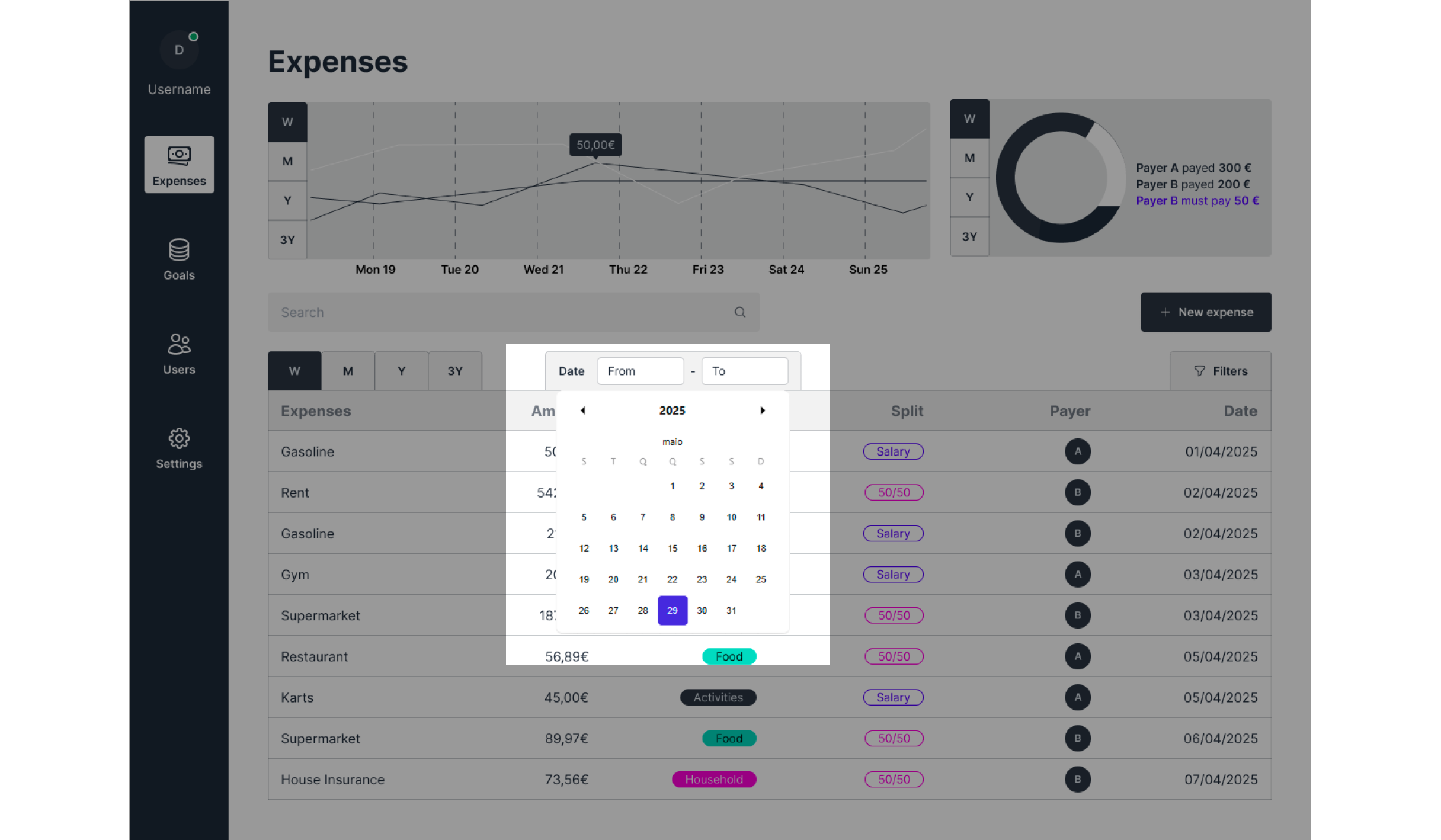 Desktop dashboard interface of an expense tracking application displaying financial analytics and categorized spending data. The left sidebar includes navigation icons for “Overview,” “Expenses,” “Goals,” “Users,” and “Settings.” The main section titled “Expenses” features a line graph showing spending trends from March to July, and a pie chart summarizing shared payments labeled “Payer A spent 300 €,” “Payer B spent 200 €,” and “Payer C paid 80 €.” Below, a detailed table lists transactions including “Gasoline,” “Rent,” “Gym,” “Supermarket,” “Restaurant,” “Kara,” and “House Insurance,” with amounts, categories color-coded (e.g., transport, health, activities), split details, payer names, and dates.